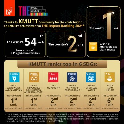 KMUTT’s achievement in the Impact Ranking 2021