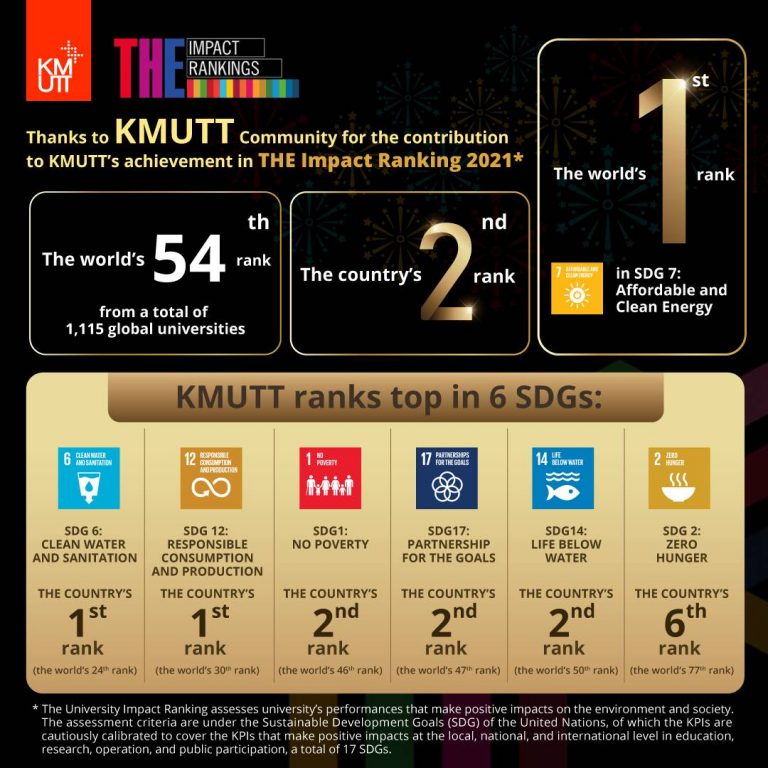 KMUTT’s achievement in the Impact Ranking 2021