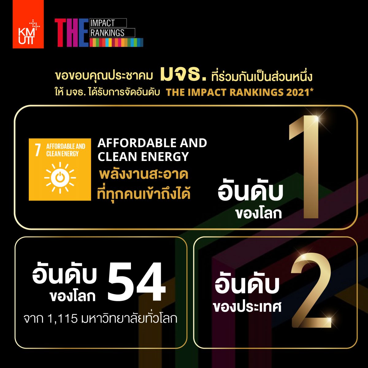 มจธ. อันดับ 1 ของโลก SDG 7 พลังงานสะอาด และอันดับ 54 ของโลก TOP 100 จาก THE Impact Rankings 2021