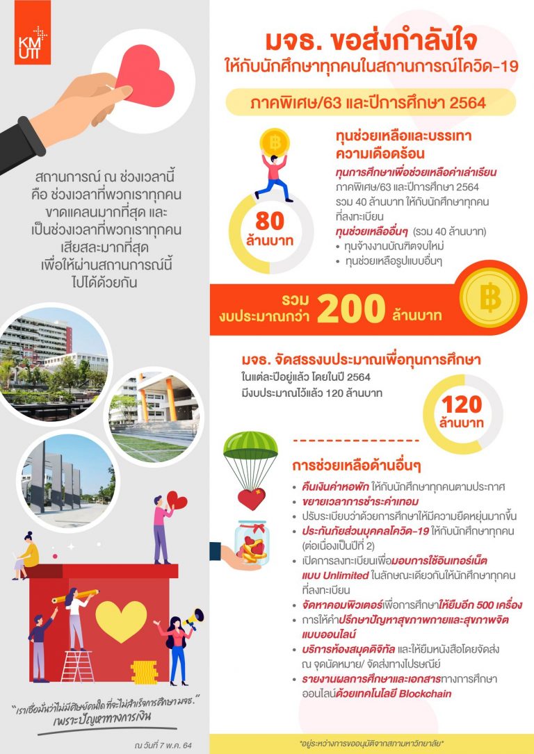 มจธ. ขอส่งกำลังใจให้กับนักศึกษาทุกคนในสถานการณ์โควิด-19 ภาคพิเศษ/63 และปีการศึกษา 2564 รวมงบประมาณกว่า 200 ล้านบาท