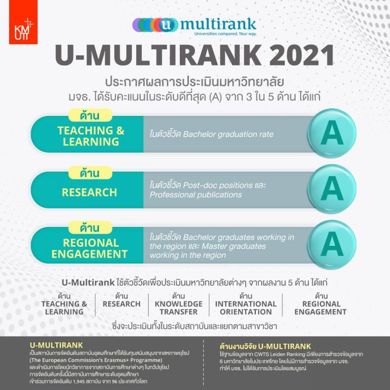 U-Multirank 2021 ประกาศผลการประเมินมหาวิทยาลัย