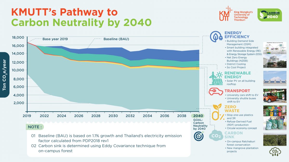 มจธ. มุ่งสู่คาร์บอนสุทธิเป็นศูนย์ภายในปี ค.ศ. 2040 (KMUTT Carbon Neutrality 2040)