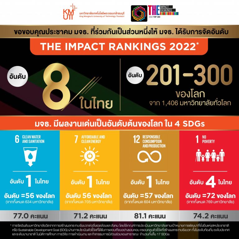 มจธ. ได้รับการจัดอันดับ THE Impact Rankings 2022 อันดับ 8 ในไทย