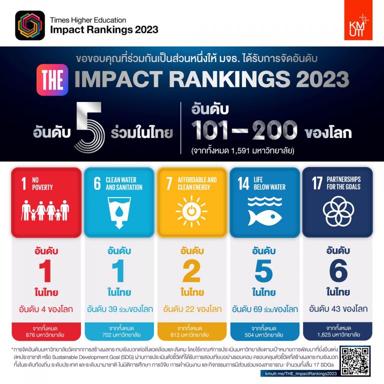 มจธ. ขึ้นแท่นอันดับ 1 ของไทย  SDG 1 ขจัดความยากจน และเป็นอันดับ 4 ของโลก จาก THE IMPACT RANKINGS 2023