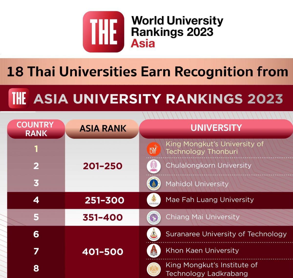 มหาวิทยาลัยไทย 18 แห่ง ติดอันดับเอเชีย TIME HIGHER EDUCATION ASIA UNIVERSITY RANKINGS 2023