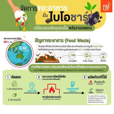 KMUTT researchers found a technique for managing food waste into ‘biochar’, turning community waste into alternative energy.