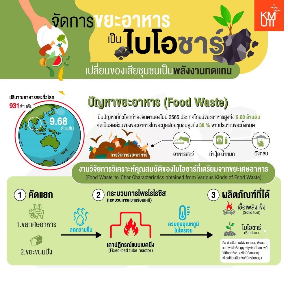 KMUTT researchers found a technique for managing food waste into ‘biochar’, turning community waste into alternative energy.
