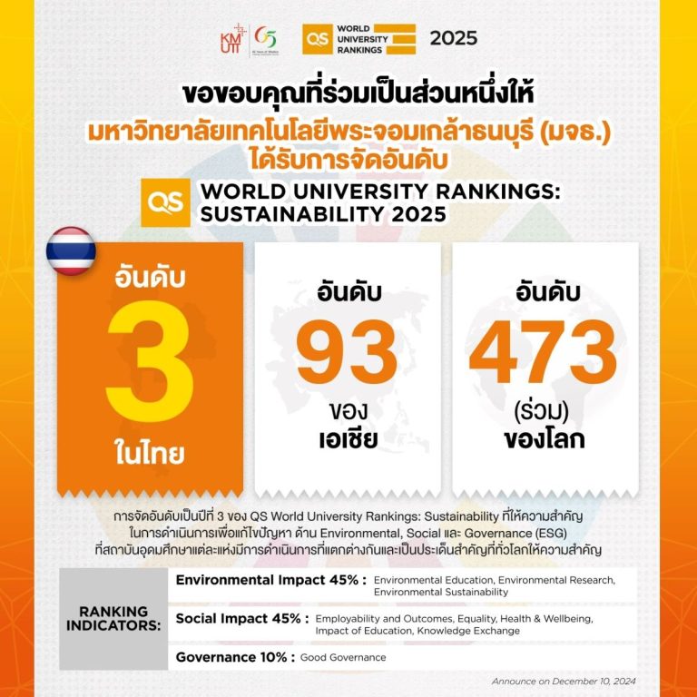 มจธ.อันดับ 3 QS WORLD UNIVERSITY RANKINGS: SUSTAINABILITY 2025
