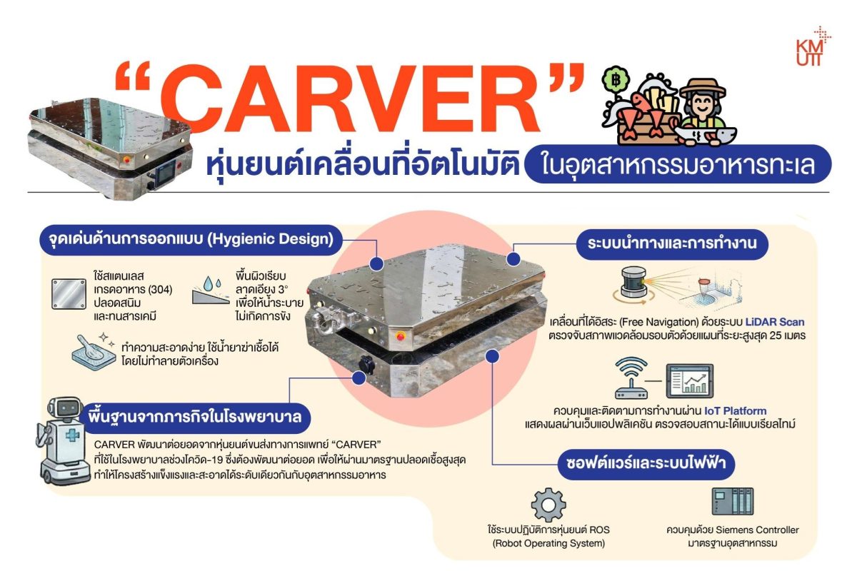 FIBO มจธ. เปิดตัว ‘CARVER’ หุ่นยนต์ปฏิวัติอุตสาหกรรมอาหารทะเลแช่แข็ง