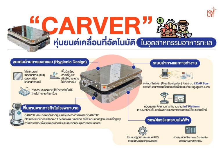 FIBO มจธ. เปิดตัว ‘CARVER’ หุ่นยนต์ปฏิวัติอุตสาหกรรมอาหารทะเลแช่แข็ง