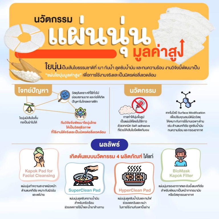 มจธ. ยกระดับ “ใยนุ่นไทย” คืนชีพวัสดุพื้นถิ่น สู่นวัตกรรมแผ่นนุ่นมูลค่าสูง
