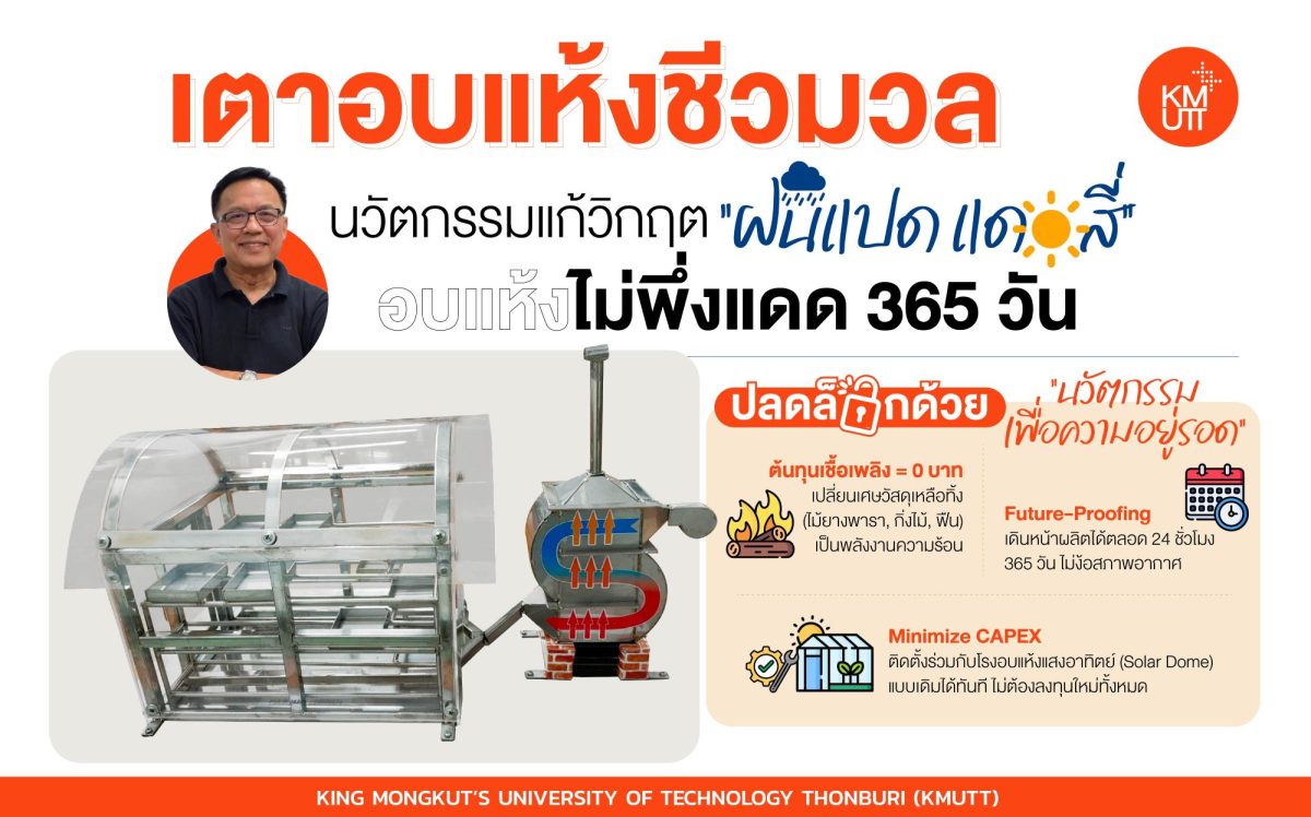 มจธ. – ม.ทักษิณ ร่วมพลิกวิกฤต “ฝนแปด แดดสี่” ด้วย “เครื่องแลกเปลี่ยนความร้อนพลังงานชีวมวล” อบแห้งได้ 365 วัน ไม่ง้อแดด สร้างรายได้ยั่งยืนให้วิสาหกิจชุมชนภาคใต้